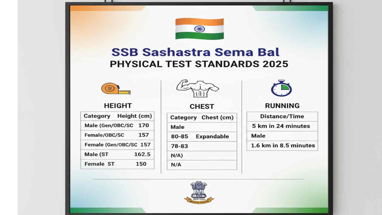 SSB (Sashastra Seema Bal) Physical Test 2025: Height, Chest & Running Standards
